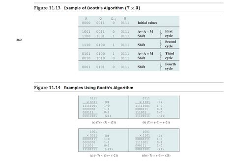 Image result for Booth Algorithm 3-Bit Table