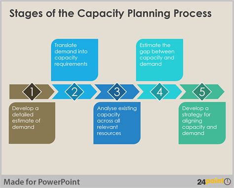 Image result for It Capacity Management Process Chart Flow