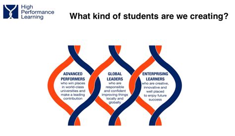 Image result for High Performance Learning Principles