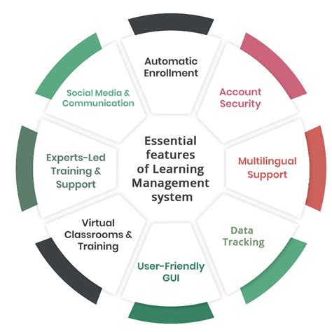 Afbeeldingsresultaten voor A Learning Management System Algorithm