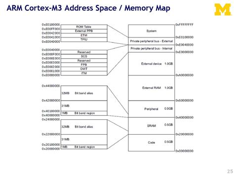 ARM Cortex Memory Address に対する画像結果
