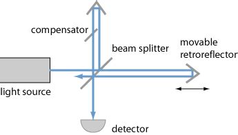 Image result for Fourier Transform Spectrometer