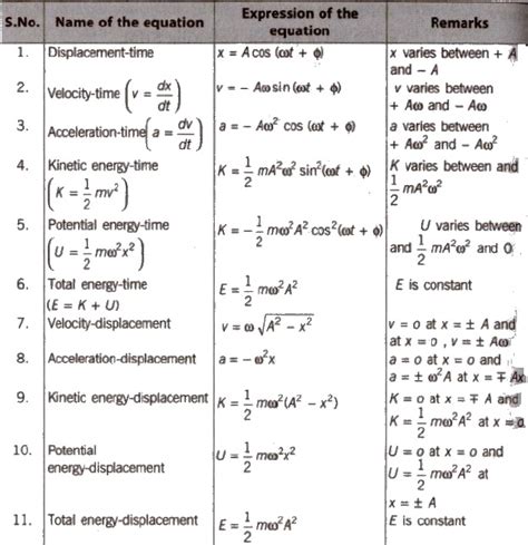 Class 11 Th Physics Chaapter Oscillation Formulas に対する画像結果