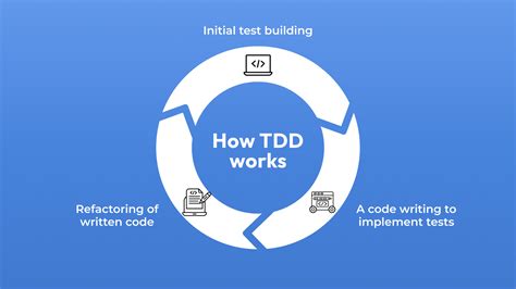 Image result for TDD Life Cycle