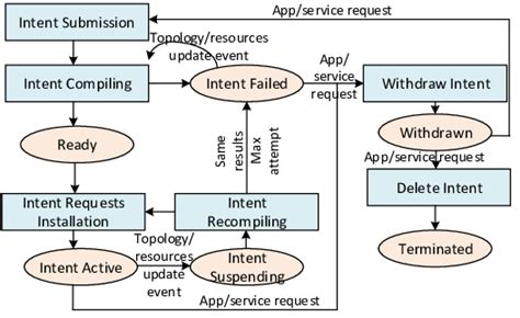 Intent Service Life Cycle Android に対する画像結果