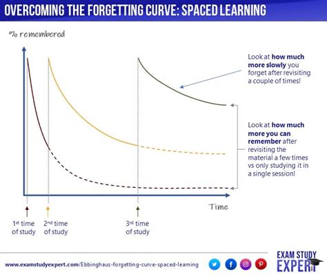Afbeeldingsresultaten voor Ebbinghaus Forgetting Curve
