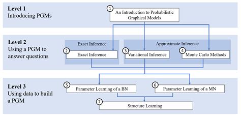 Afbeeldingsresultaten voor Probabilistic Graphical Models Koller