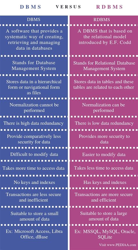 What Is Difference Between DBMS and Database に対する画像結果