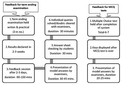 Image result for Feedback Collection System Module Diagranm