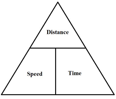 Image result for Speed Distamce Time Triangle