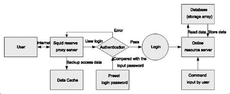 Image result for Python Libraries to Drow Data Flow Diagrams