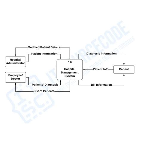 Hospital Management System Flowchart に対する画像結果