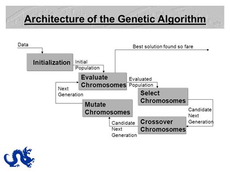 Toradh íomhá ar Genetic Algorithm Solution to Chromosome