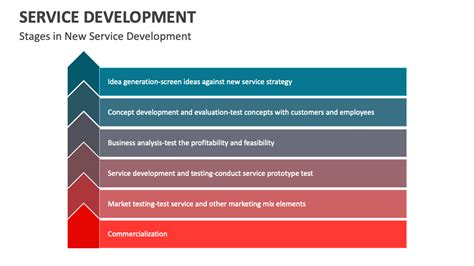 Image result for Service Development Flowchart