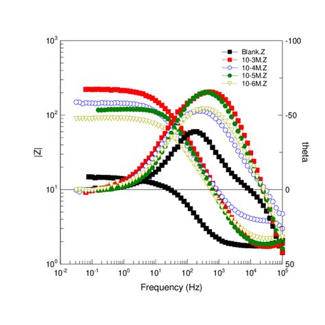 Image result for Bode Phase Plot