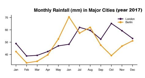 Afbeeldingsresultaten voor Describe Image Line Graph