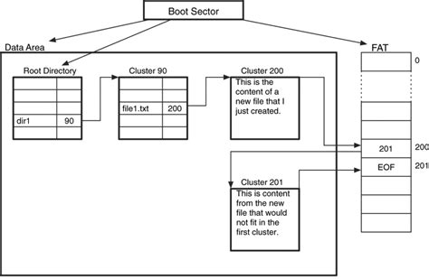 Afbeeldingsresultaten voor Fat File Allocation Table