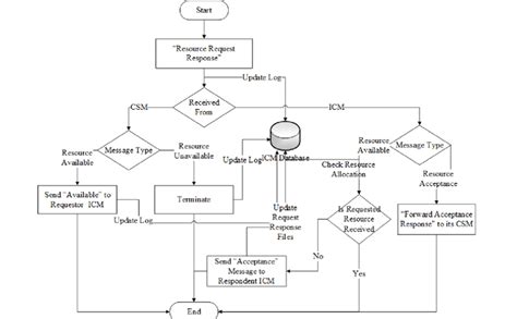 Image result for Flowchart Process for Request