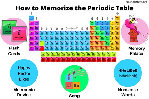 Image result for Memorize Periodic Table
