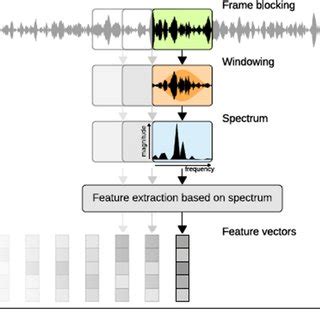 Image result for Analog Audio Feature Extraction