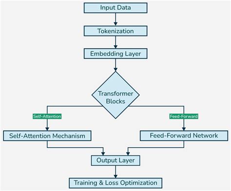 Image result for Architecture LLM Code Generation Example