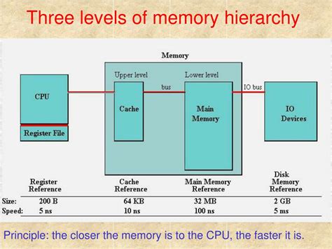 Image result for Difference Between Computer Level 1 Memory Chart