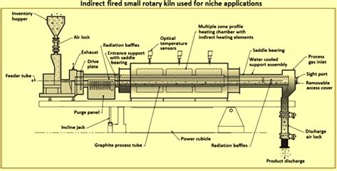 Image result for Rotary Kiln Incinerator Diagram
