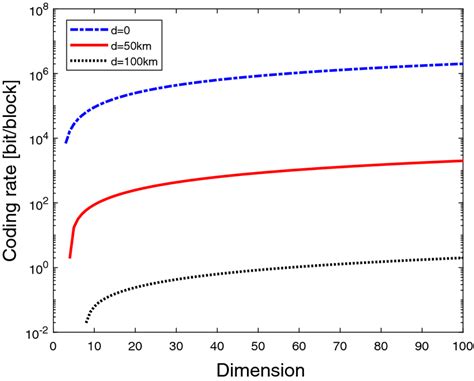 Image result for Rate Coding