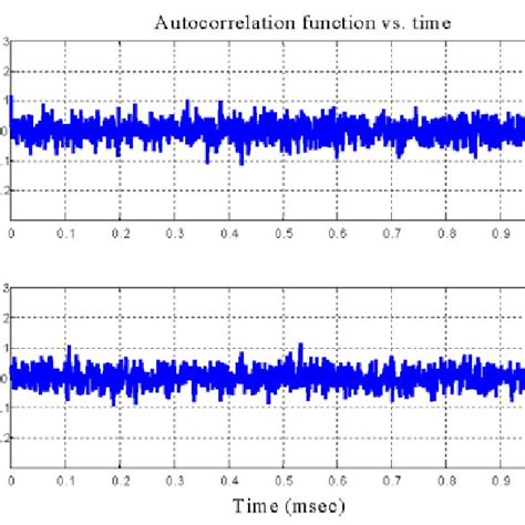 Autocorrelation Function Signal Processing માટે ઇમેજ પરિણામ
