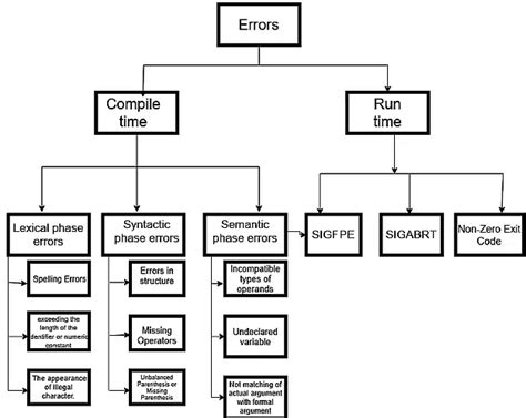 Image result for Example for Compile Time Error and Run Time Error