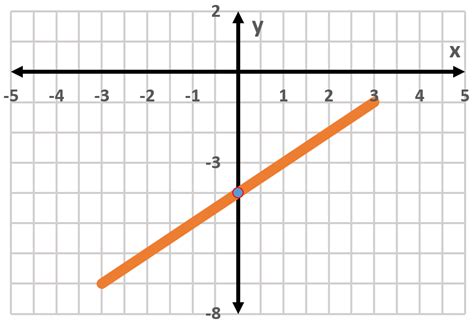 Image result for X3 Scale Line Graph