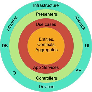 Image result for C# DDD Project Example with API and Multiprocessing