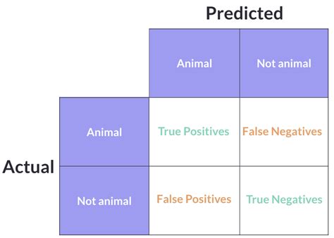 Image result for Accuracy Recall Precision F1 Score Example