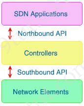 Image result for Northbound API