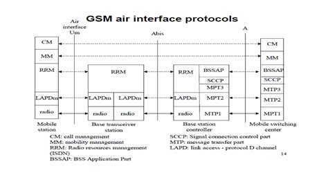 Image result for GSM Signalling Protocol