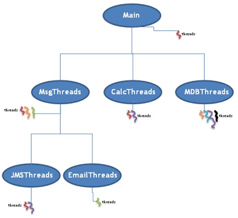 Image result for Thread Hierarchy in Java