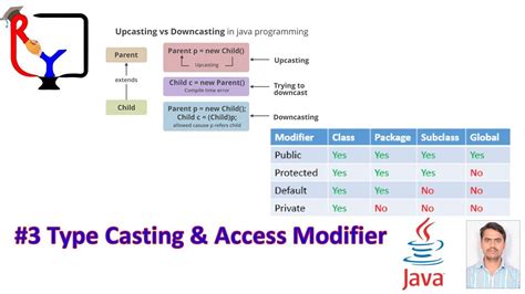 Image result for Type Casting Chart in Java