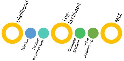 Image result for Maximum Likelihood Estimate for Normal