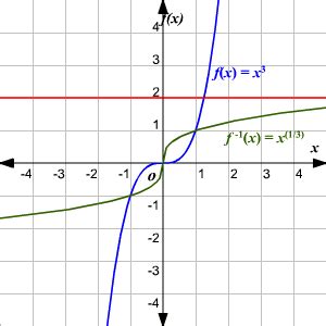 One To One Functions に対する画像結果