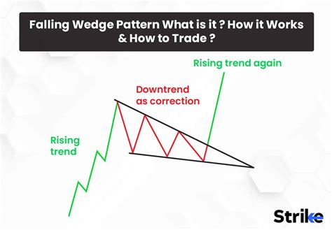 Declining Wedge Pattern に対する画像結果