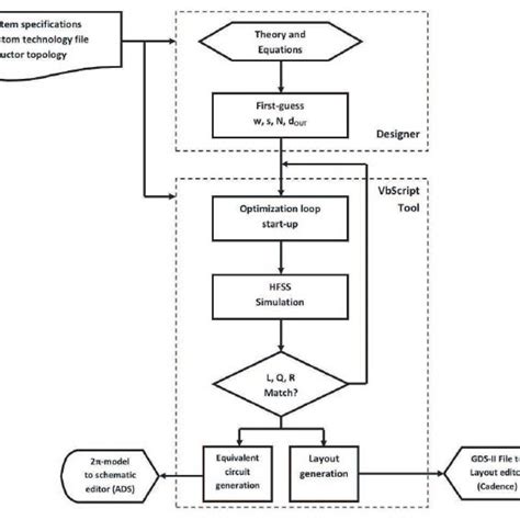 Image result for Machine Design Flowchart