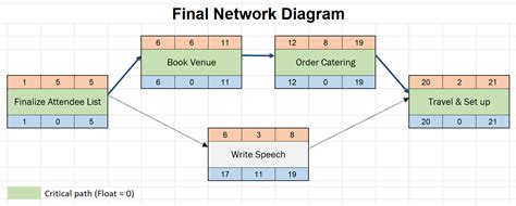 Image result for How to Create a Network Diagram in Project