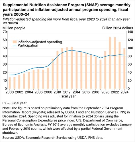 Image result for Line Snap Graph