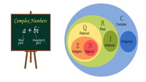 Image result for Complex Number Wheel