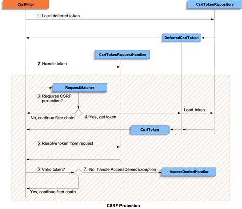 CSRF Tutorial に対する画像結果