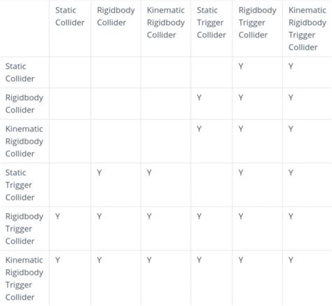 Image result for Unity Collision Component