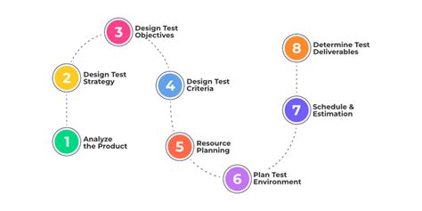 Image result for Software Test Plan Samples Workflow