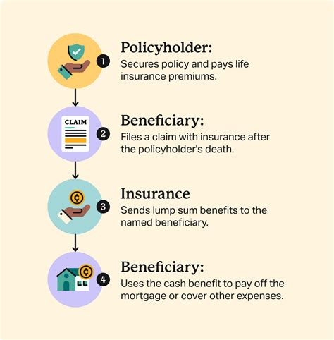 Image result for How Does Life Insurance Work