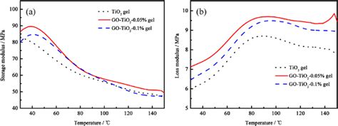 The storage modulus-temperature curves (a) and the loss... | Download ...