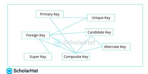 Image result for SQL Keys Explained